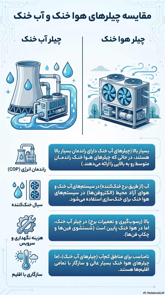 تفاوت چیلر آب خنک و هوا خنک؛ راهنمای مهندسی انتخاب + جدول مقایسه 1 جدول اینفوگرافیک مقایسه تخصصی مزایا و معایب چیلرهای هواخنک و آب خنک