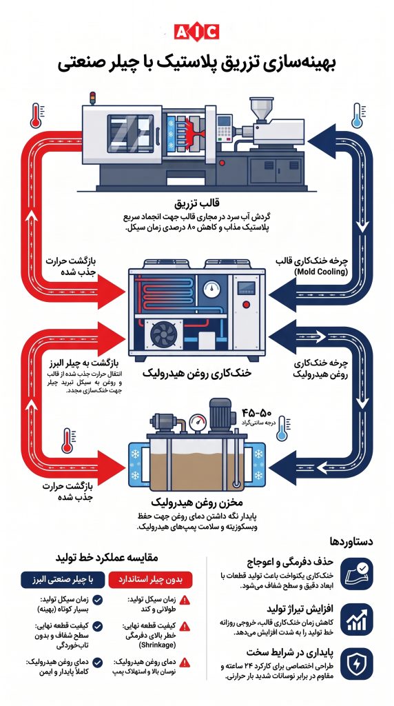 کاربرد چیلر صنعتی در تزریق پلاستیک؛ راهنمای کاهش زمان سیکل و خنککاری قالب 3 اینفوگرافیک چرخه خنک کاری قالب و روغن هیدرولیک دستگاه تزریق پلاستیک توسط چیلر صنعتی البرز