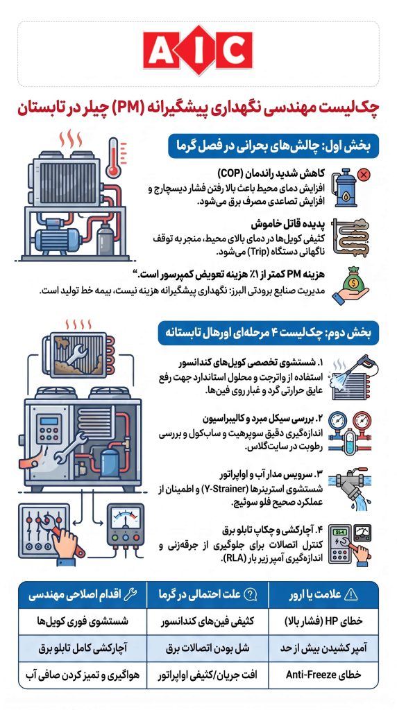 چکلیست مهندسی نگهداری چیلر صنعتی در تابستان + جلوگیری از خطای HP 2 اینفوگرافیک چک لیست سرویس و نگهداری پیشگیرانه چیلر صنعتی تراکمی در فصل تابستان