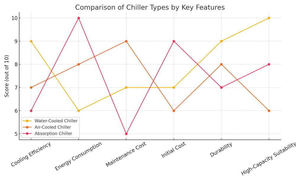 مقایسه انواع چیلر از نظر مصرف انرژی