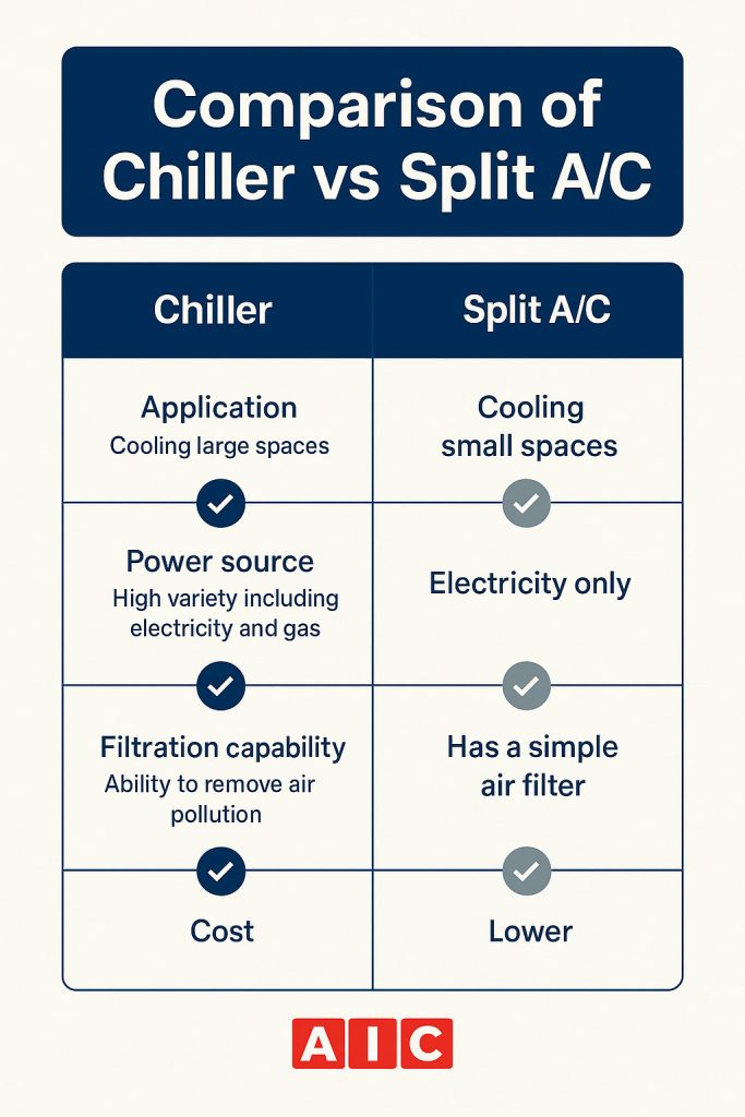 تفاوت چیلر با کولر گازی یا اسپیلیت 1 تفاوت چیلر با اسپلیت