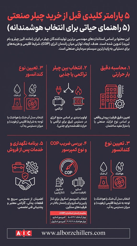 ۵ پارامتر کلیدی قبل از خرید چیلر صنعتی
